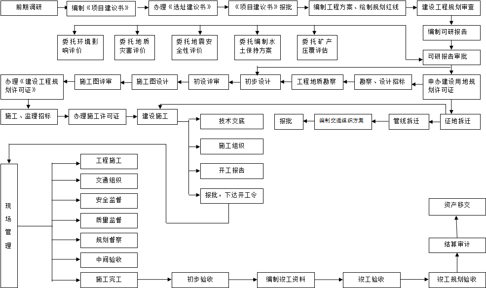 云南艺术学院基建项目工作流程图